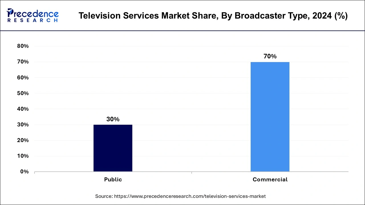 Television Services Market Share, By Broadcaster Type, 2024 (%)