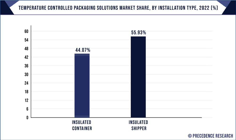Temperature Controlled Packaging Solutions Market Share, By Installation Type, 2022 (%)