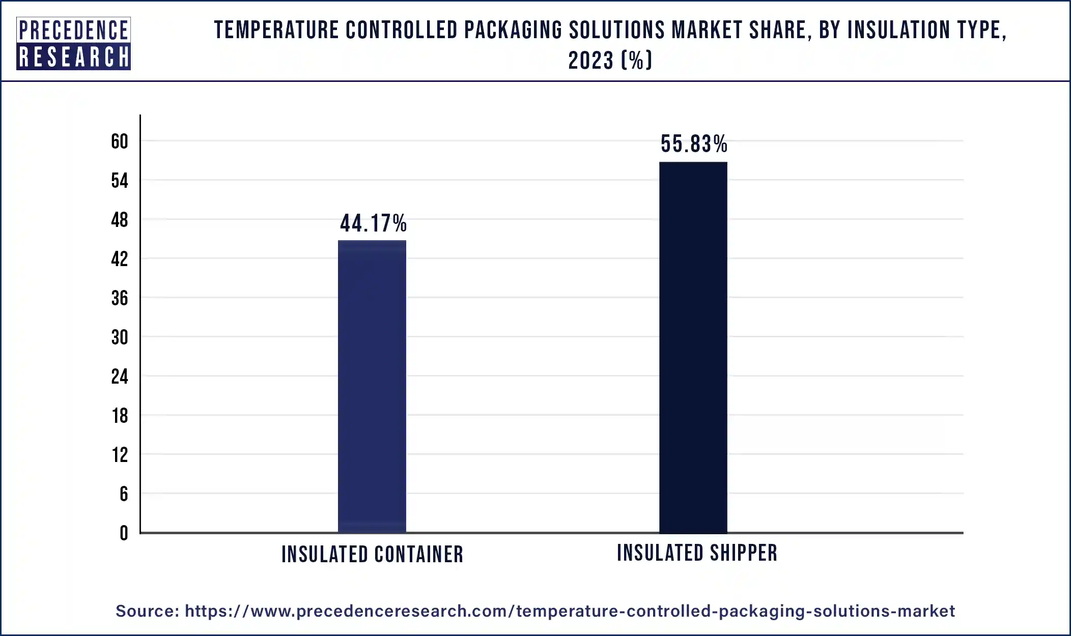 Temperature Controlled Packaging Solutions Market Share, By Installation Type, 2023 (%)
