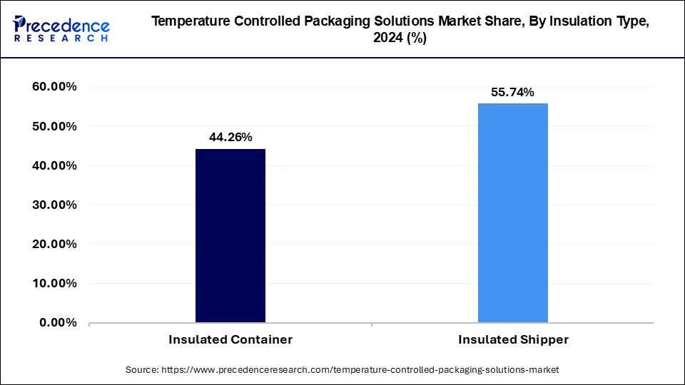 Temperature Controlled Packaging Solutions Market Share, By Installation Type, 2023 (%)