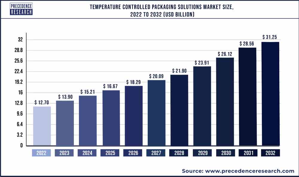 Temperature Controlled Packaging Solutions Market Size 2023 to 2032