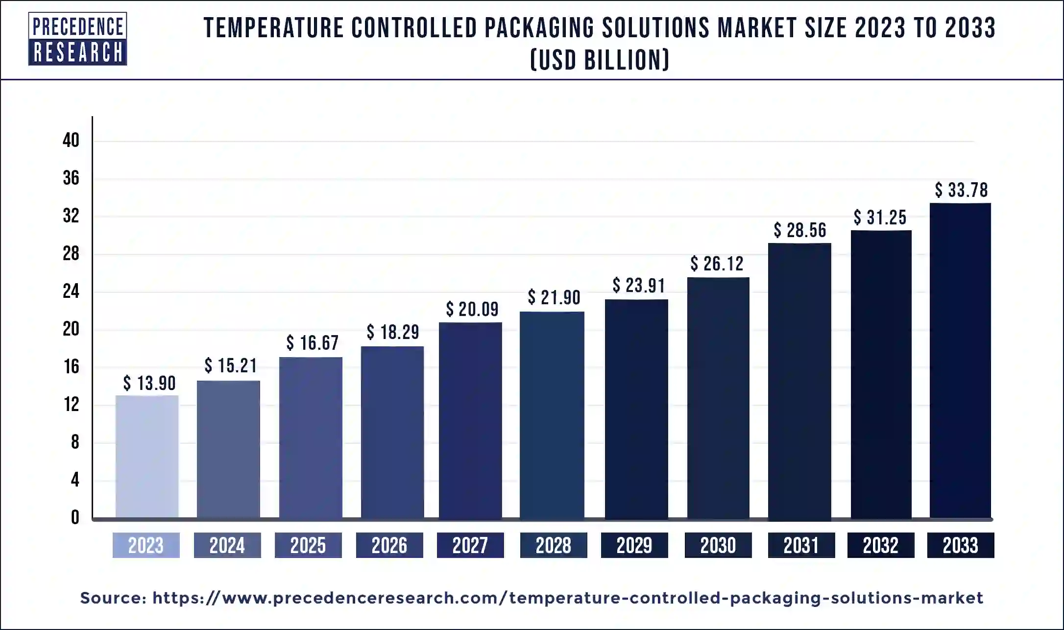 Temperature Controlled Packaging Solutions Market Size 2024 to 2033