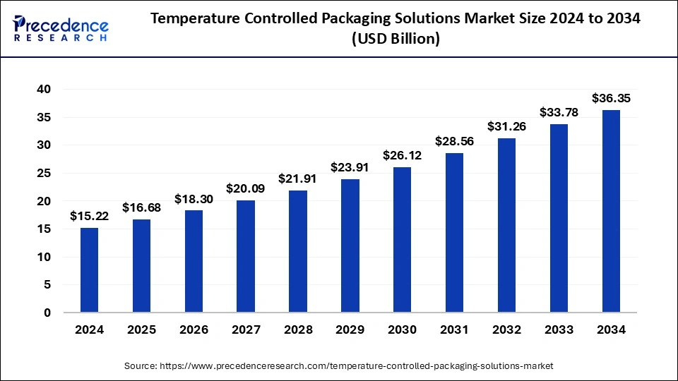 Temperature Controlled Packaging Solutions Market Size 2025 to 2034