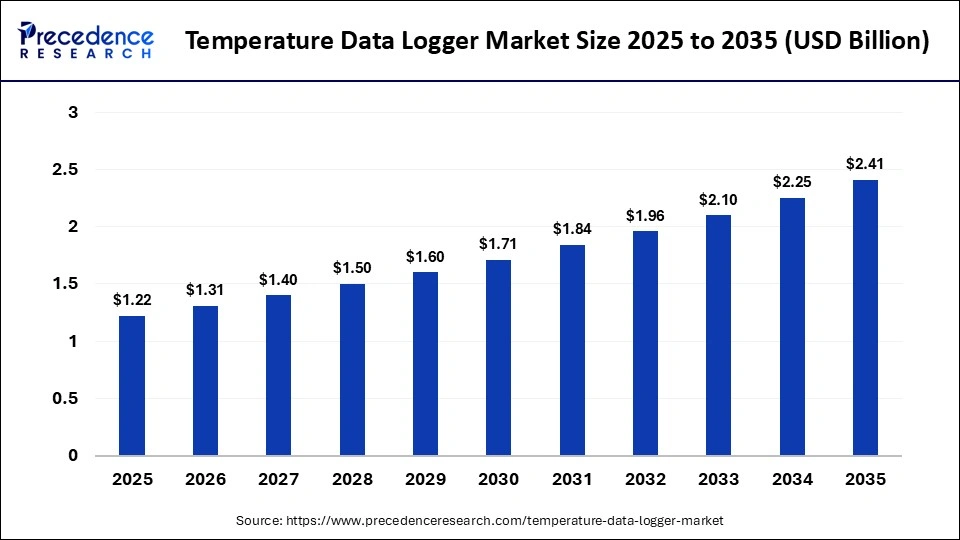 Temperature Data Logger Market Size 2025 to 2035
