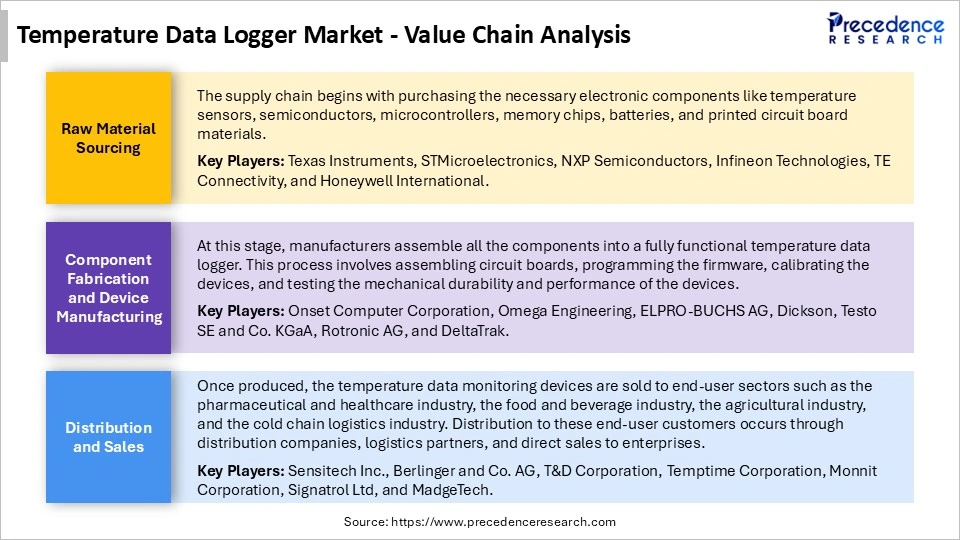 Temperature Data Logger Market Value Chain Analysis