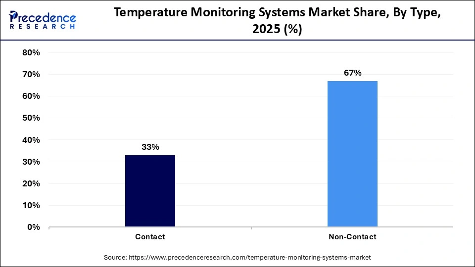 Temperature Monitoring Systems Market Share, By Type, 2025 (%)