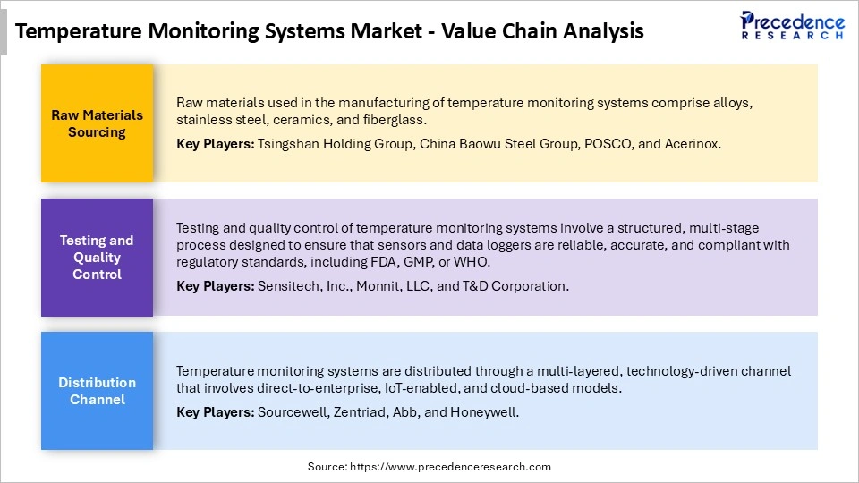 Temperature Monitoring Systems Market Value Chain Analysis