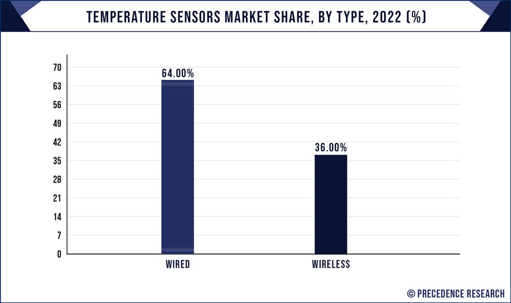 Temperature Sensors Market Share, By Type, 2022 (%)