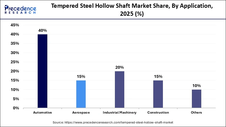 Tempered Steel Hollow Shaft Market Share, By Application, 2025 (%)
