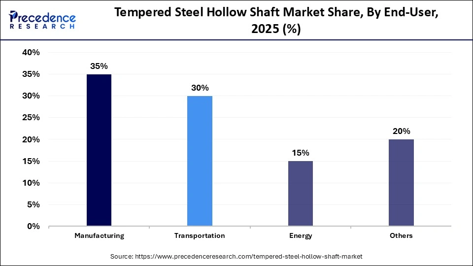 Tempered Steel Hollow Shaft Market Share, By End-User, 2025 (%)
