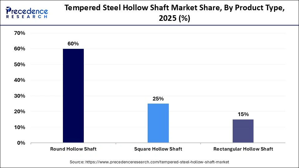 Tempered Steel Hollow Shaft Market Share, By Product Type, 2025 (%)
