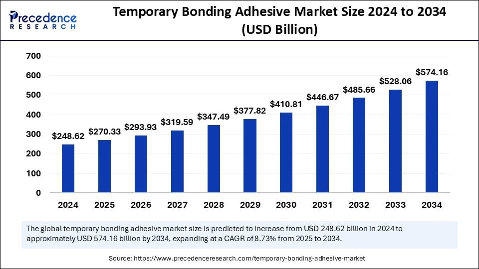 Temporary Bonding Adhesive Market Size 2025 to 2034