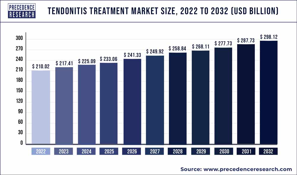 Tendonitis Treatment Market Size to 2023 To 2032