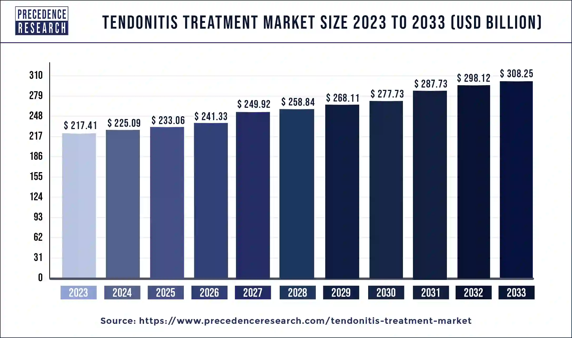 Tendonitis Treatment Market Size to 2024 to 2033