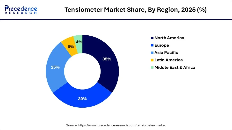 Tensiometer Market Share, By Region, 2025 (%)