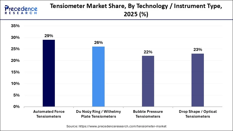Tensiometer Market Share, By Technology / Instrument Type, 2025 (%)