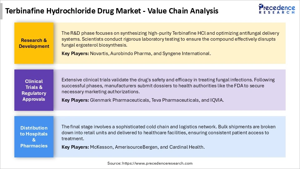Terbinafine Hydrochloride Drug Market Value Chain Analysis