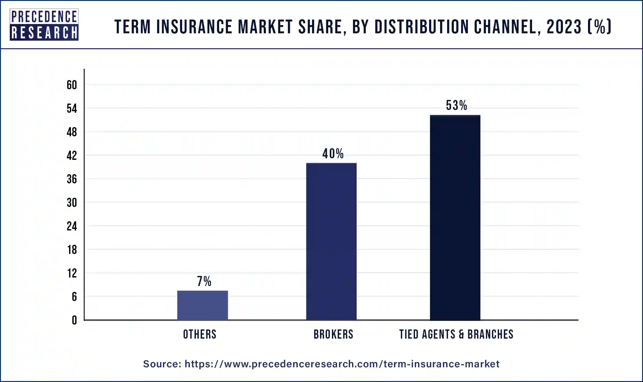 Term Insurance Market Share, By Distribution Channel, 2023 (%)