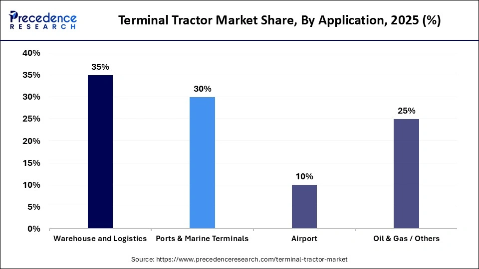 Terminal Tractor Market Share, By Application, 2025 (%)