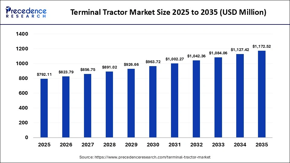 Terminal Tractor Market Size 2025 to 2035