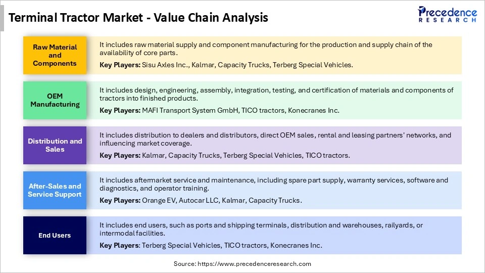 Terminal Tractor Market Value Chain Analysis