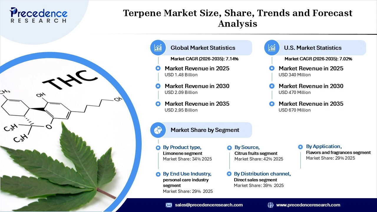 Terpene Market Revenue Statistics