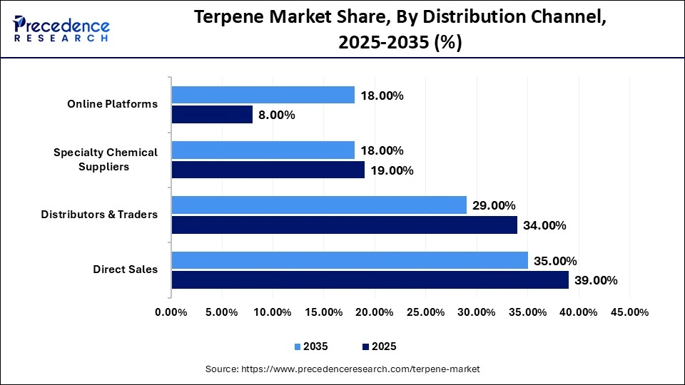 Terpene Market Share, By Distribution Channel, 2025-2035 (%)