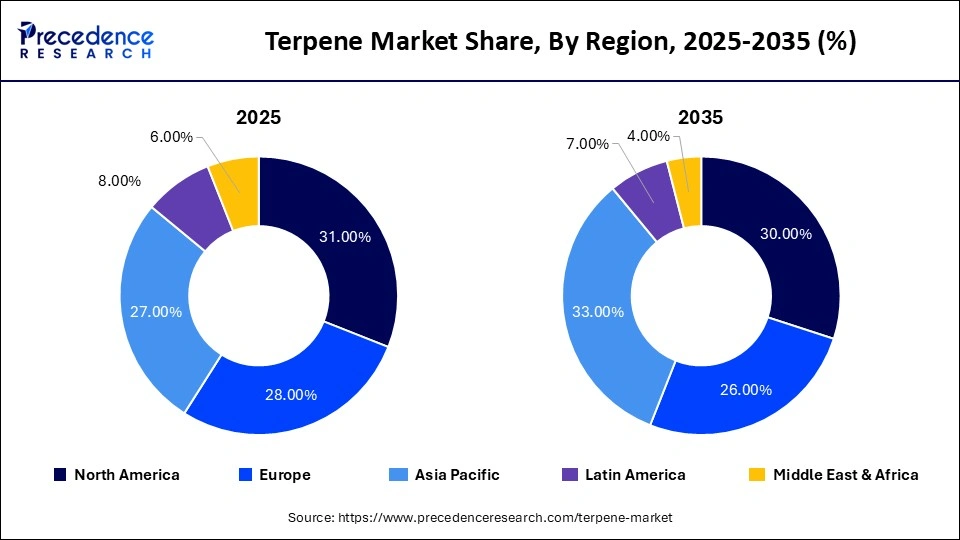 Terpene Market Share, By Region, 2025-2035 (%)