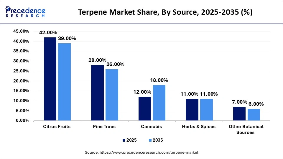 Terpene Market Share, By Source, 2025-2035 (%)