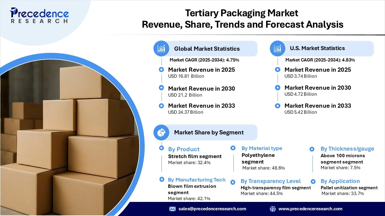 Tertiary Packaging Market Revenue Statistics