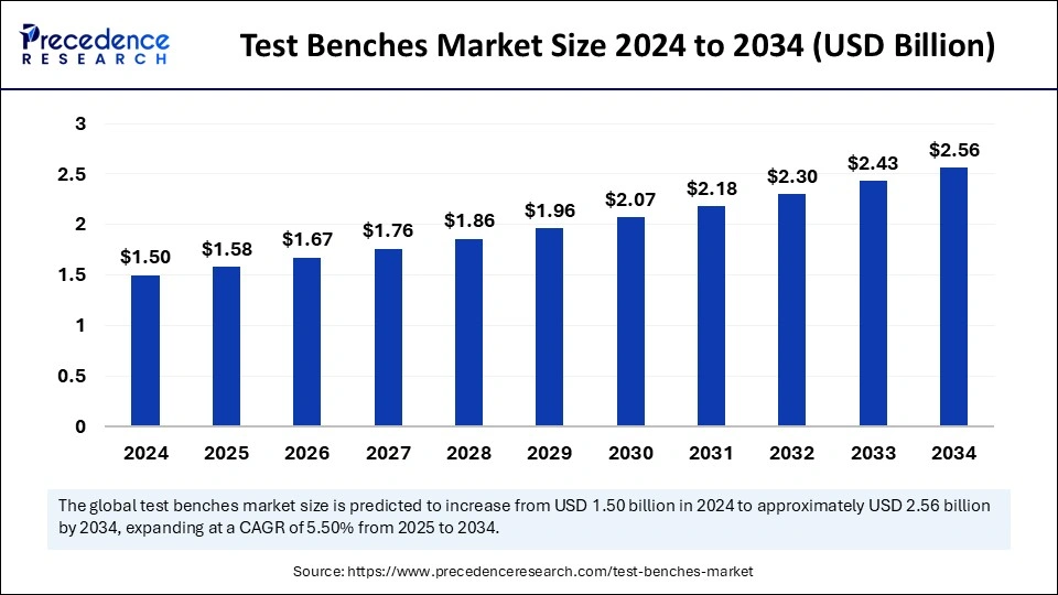 Test Benches Market Size 2025 to 2034