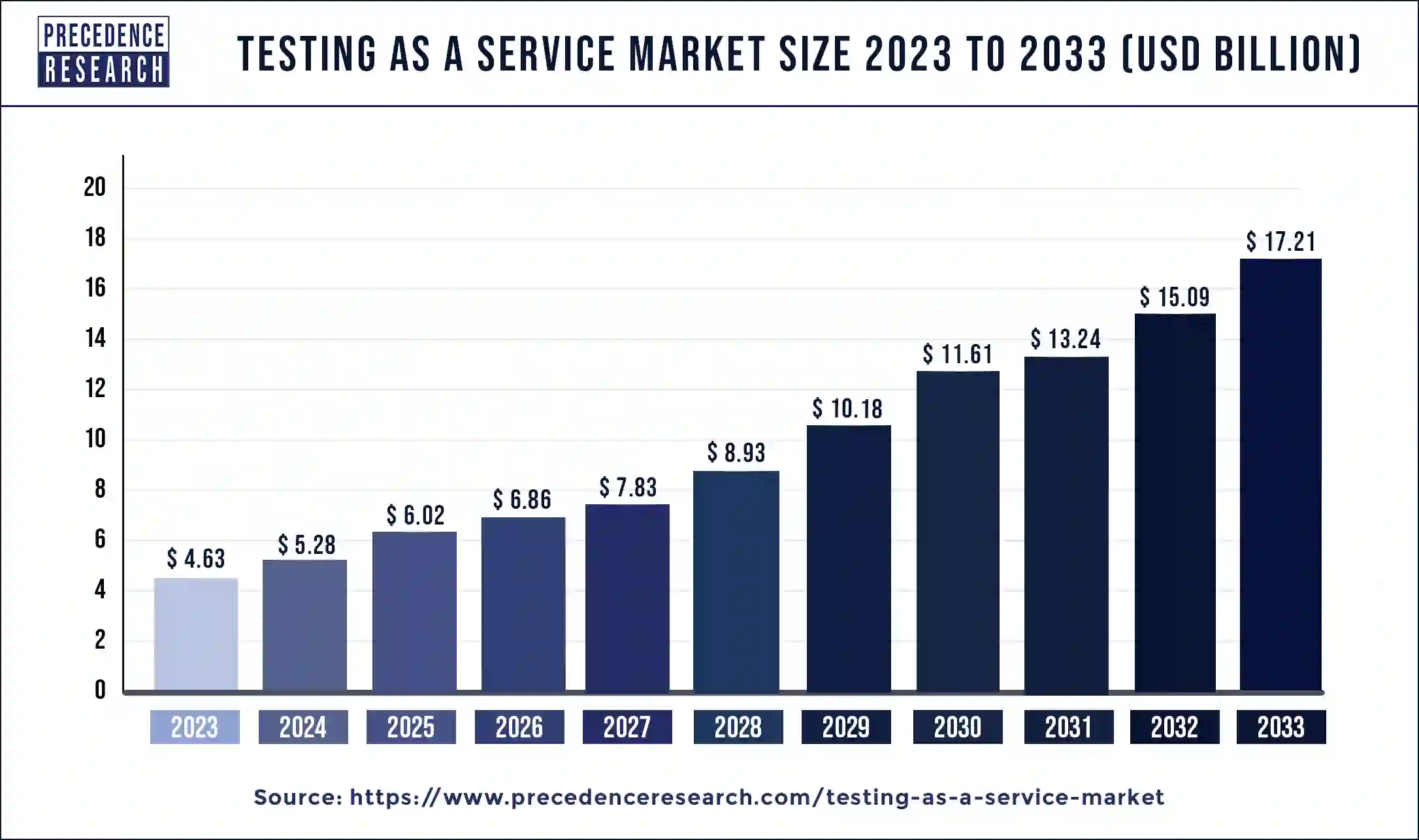 Testing as a Service Market Size 2024 to 2033