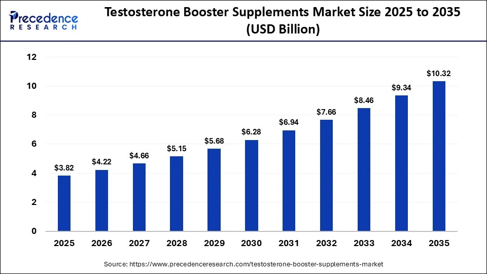 Testosterone Booster Supplements Market Size 2025 to 2035
