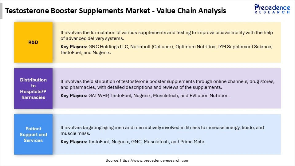 Testosterone Booster Supplements Market Value Chain Analysis