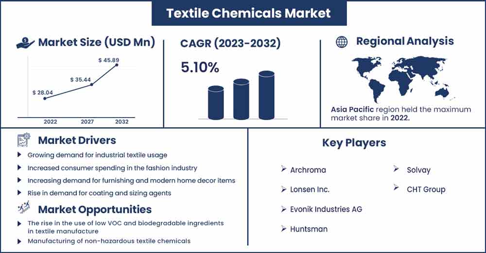 Textile Chemicals Market Size and Growth Rate From 2023 To 2032