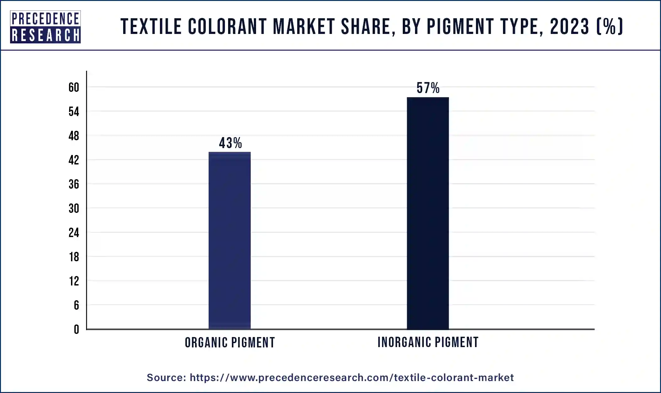 Textile Colorant Market Share, By Pigment Type, 2023 (%)