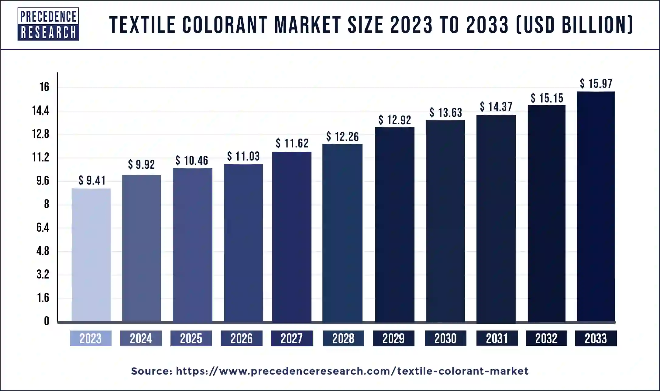 Textile Colorant Market Size 2024 to 2033