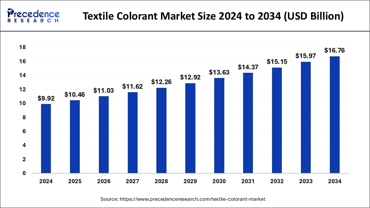 Textile Colorant Market Size 2024 to 2033