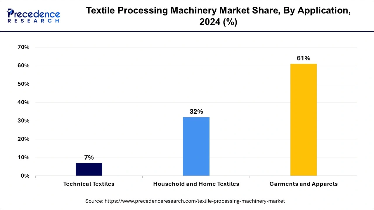 Textile Processing Machinery Market Share, By Application, 2024 (%)