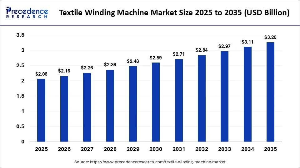 Textile Winding Machine Market Size 2025 to 2035
