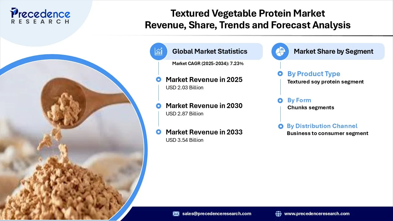 Textured Vegetable Protein Market Revenue Statistics