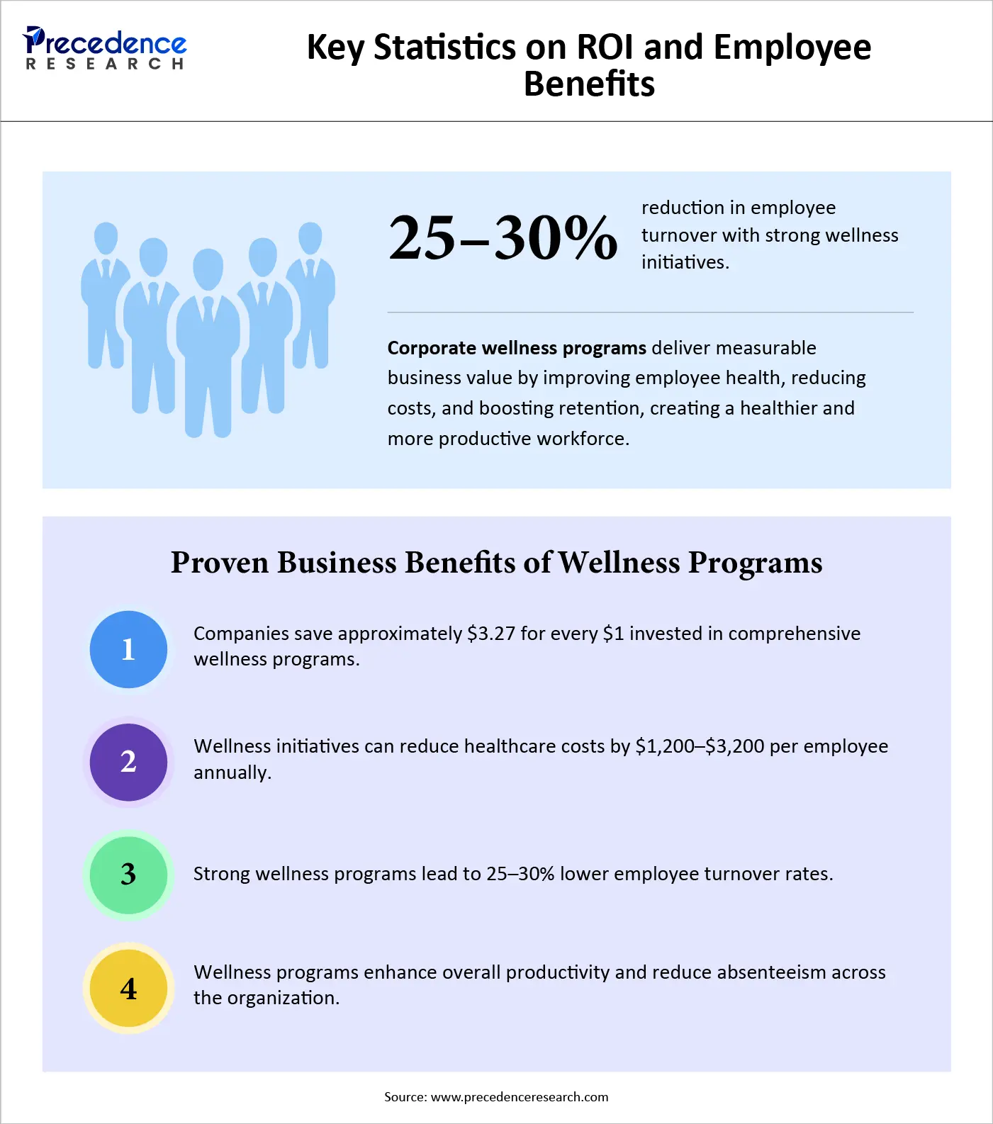 The Business Impact of Corporate Wellness Programs