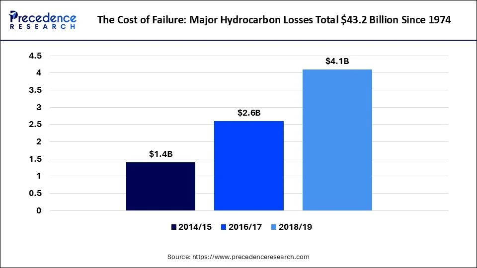 The Cost of Failure: Major Hydrocarbon Losses Total $43.2 Billion Since 1974