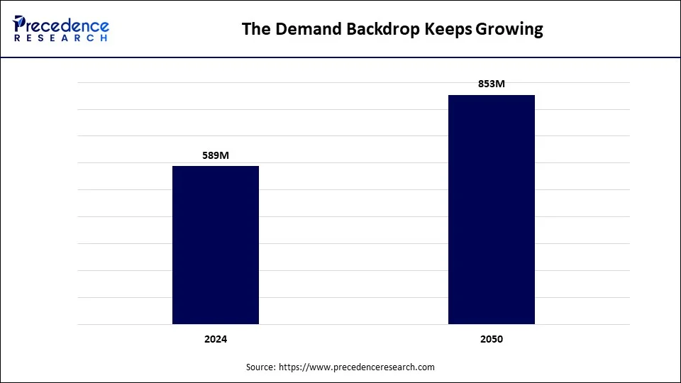 The Demand Backdrop Keeps Growing The Demand Backdrop Keeps Growing