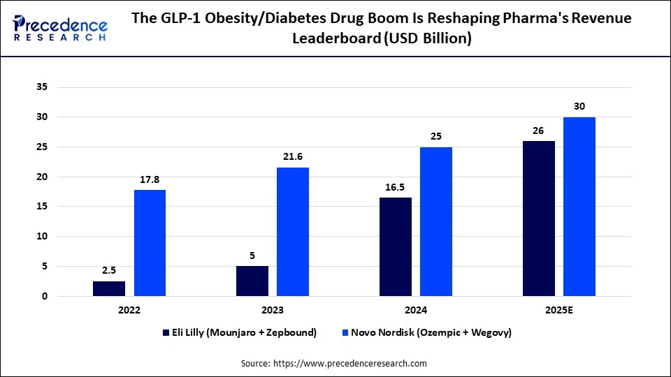 The GLP-1 Obesity - Diabetes Drug Boom Is Reshaping Pharma's Revenue Leaderboard