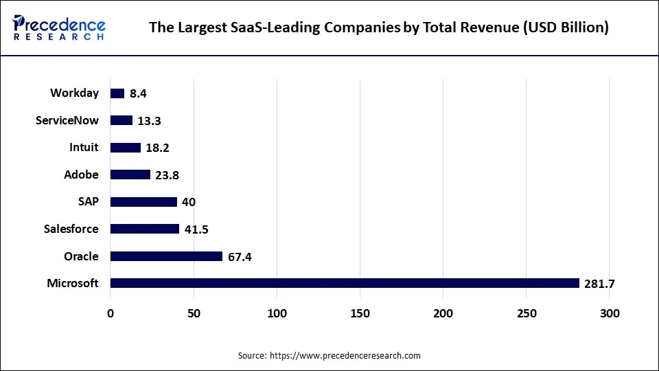 The Largest SaaS-Leading Companies by Total Revenue (USD Billion) The Largest SaaS-Leading Companies by Total Revenue (USD Billion)