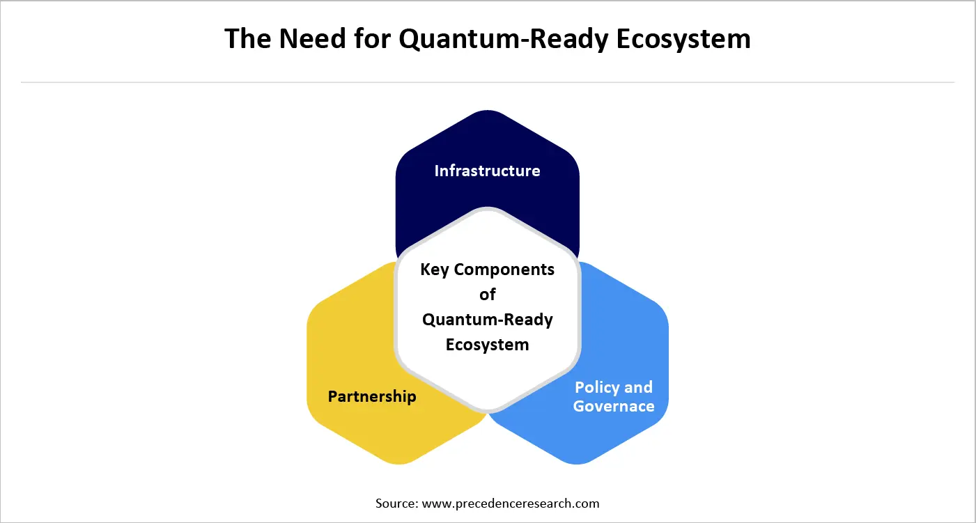 The Need for Quantum-Ready Ecosystem