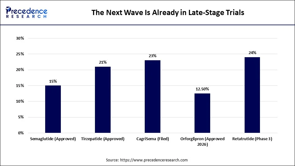 The Next Wave Is Already in Late-Stage Trials The Next Wave Is Already in Late-Stage Trials