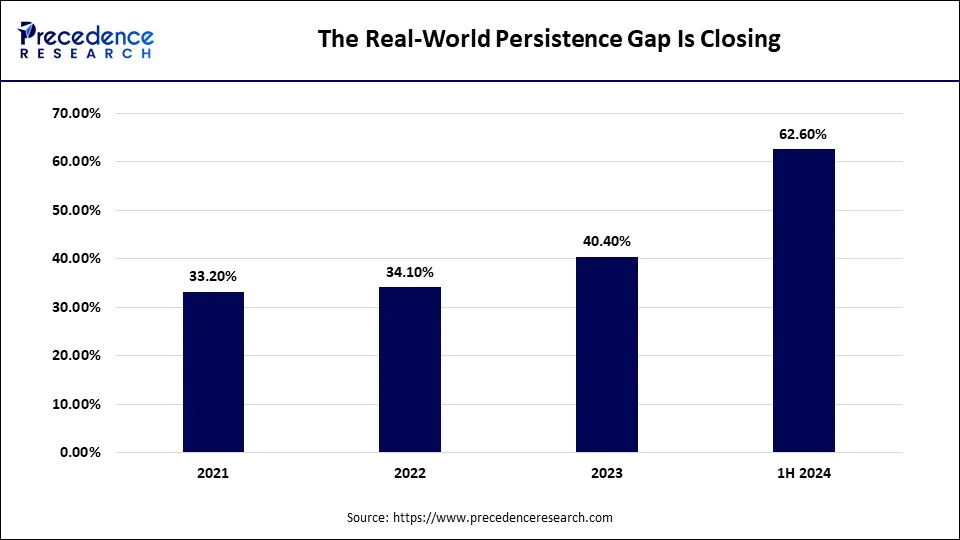 The Real-World Persistence Gap Is Closing The Real-World Persistence Gap Is Closing