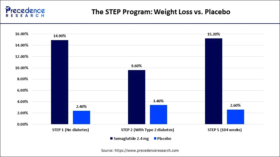 The STEP Program: Weight Loss vs. Placebo
